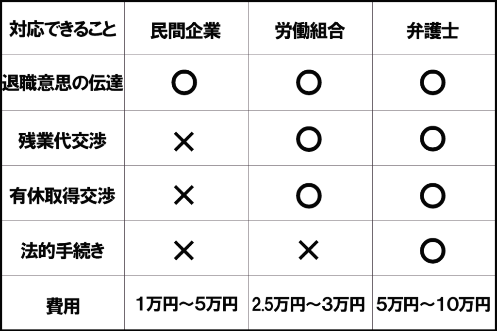 退職代行料金表